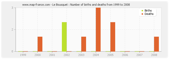 Le Bousquet : Number of births and deaths from 1999 to 2008